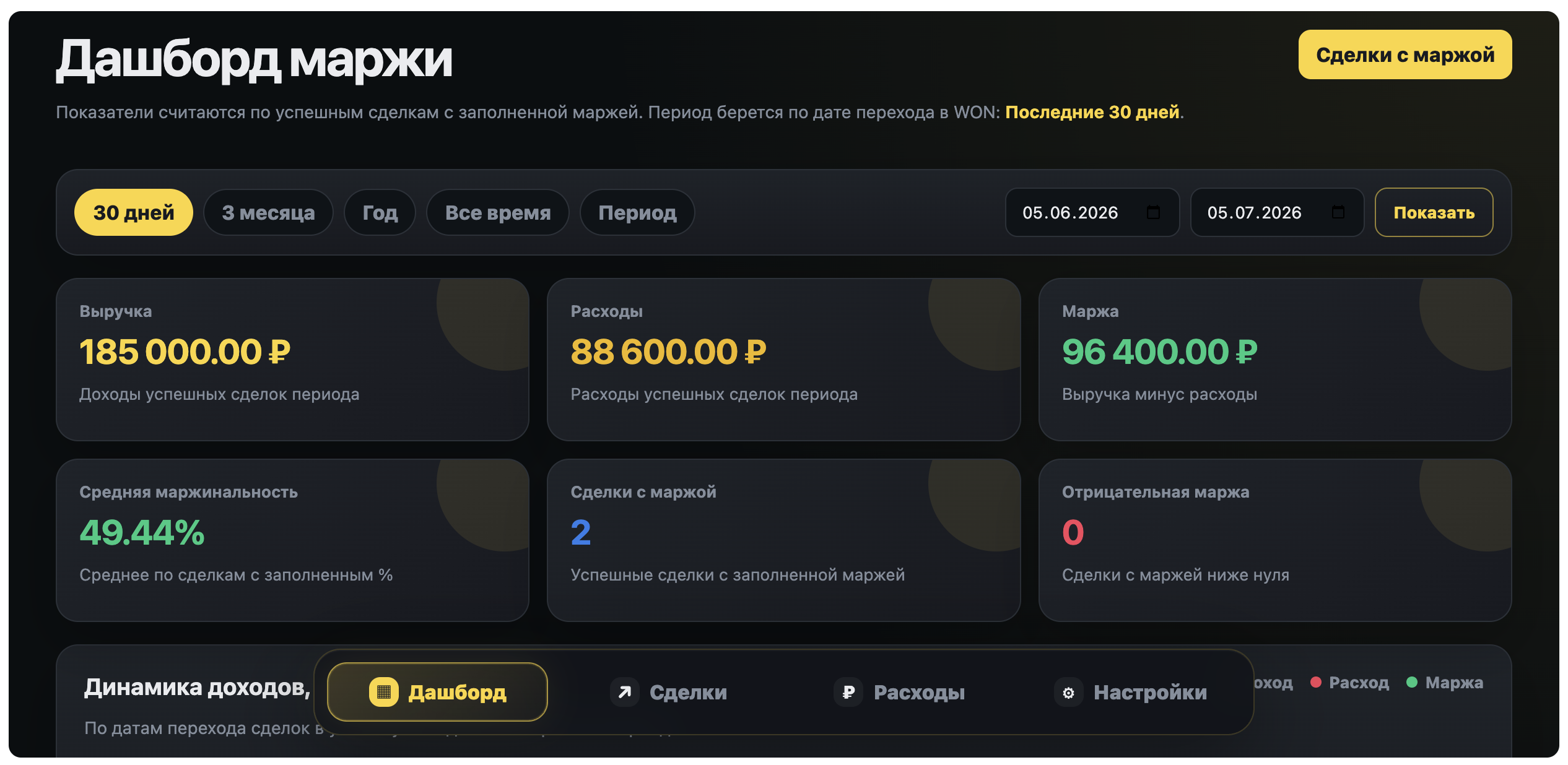 Дашборд Маржа CRM